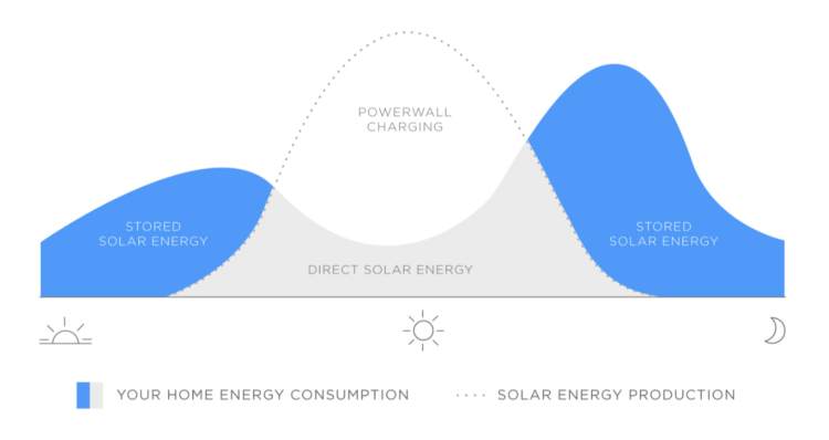 Wie lange hält der Akku der Powerwall?