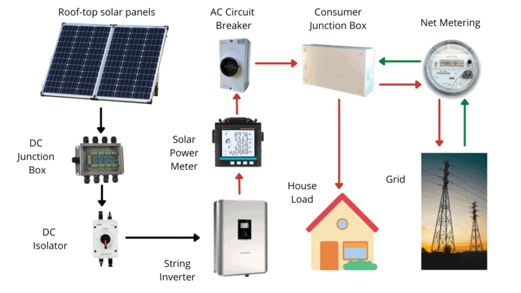 Sistema de energía solar conectado a la red