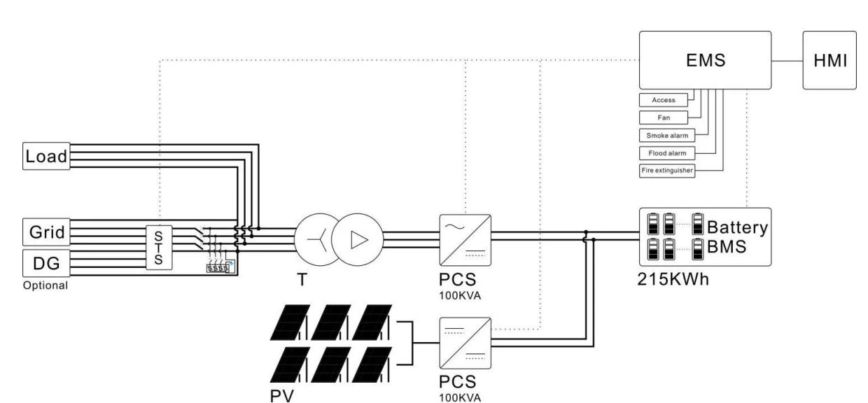 Bateria de 200kwh ajuda as empresas a resolver problemas energéticos