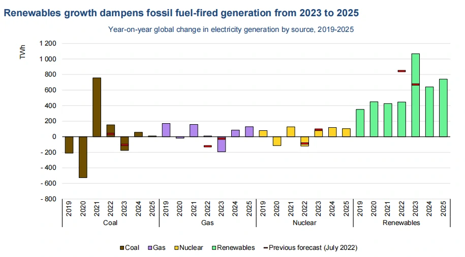 IEA Electricity Market Trends 2023-2025 - Pknergy