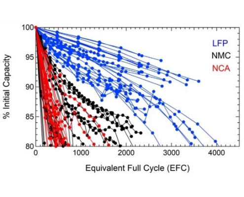 Battery competition: LFP battery VS NMC battery. Which is the best solar energy storage battery?