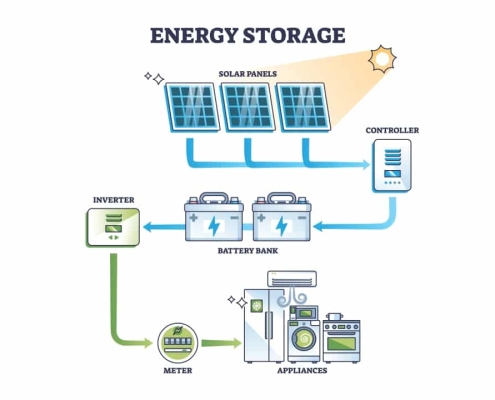 Che cos'è il banco batteria per il solare?