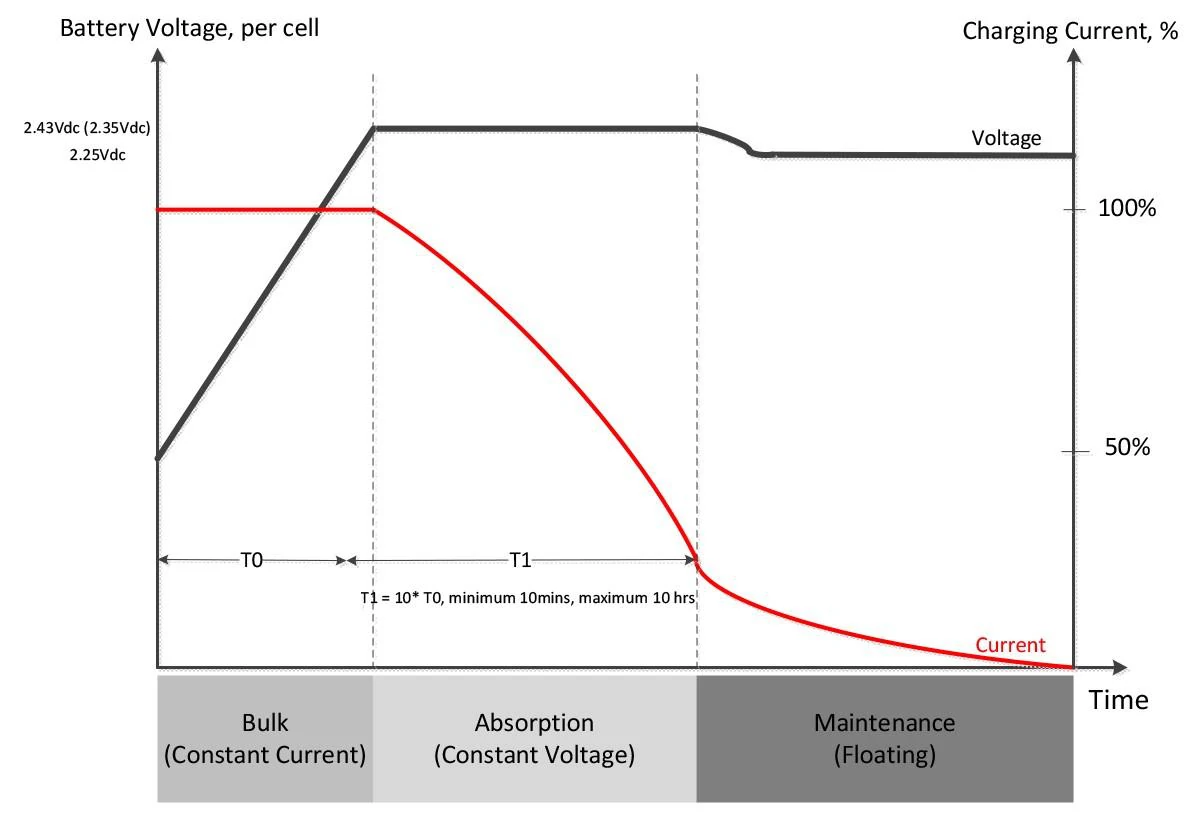 Charging Curve