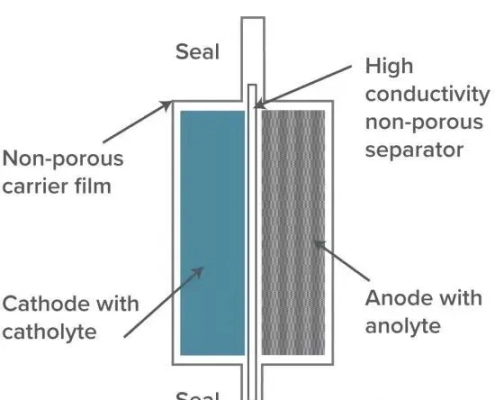 Qual è la differenza tra una batteria semi-solida e una batteria allo stato solido?