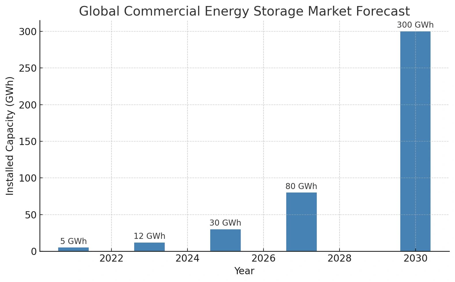 Global Commercial Energy Storage Market Forecast