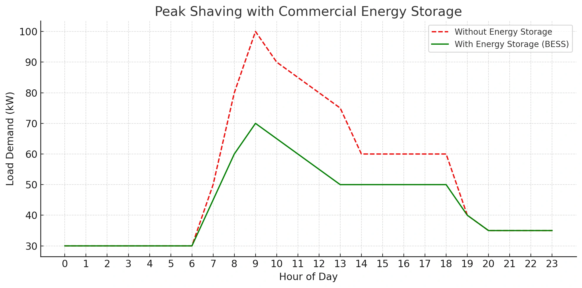 Peak With Commercial Energy Storage