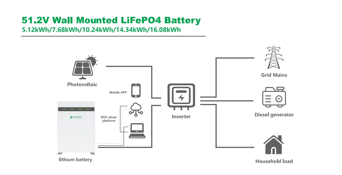 PKNERGY 51.2V Smart LiFePO₄ Wall Battery (5–15kWh) for Home & Business